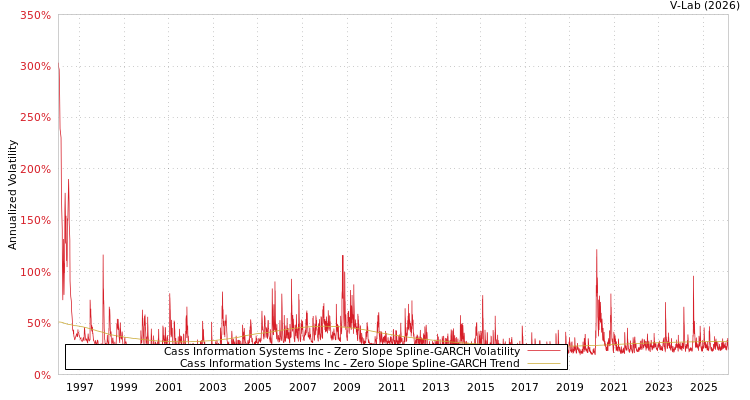 graph of Cass Information Systems Inc S0GARCH