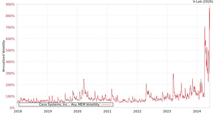 graph of Casa Systems, Inc. AMEM