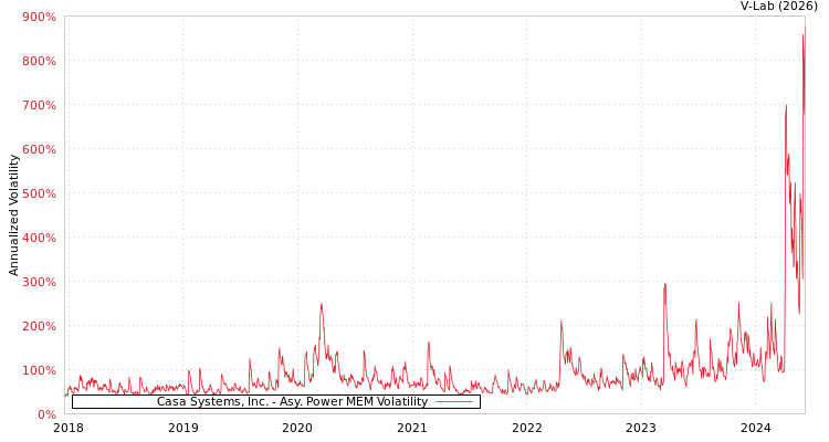 graph of Casa Systems, Inc. APMEM