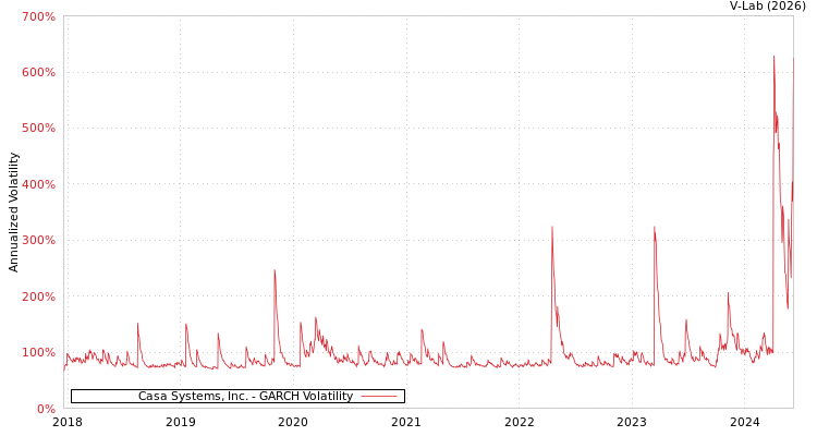 graph of Casa Systems, Inc. GARCH