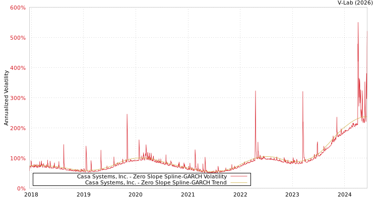 graph of Casa Systems, Inc. S0GARCH