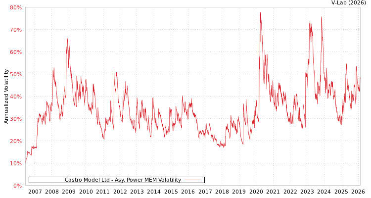 graph of Castro Model Ltd APMEM