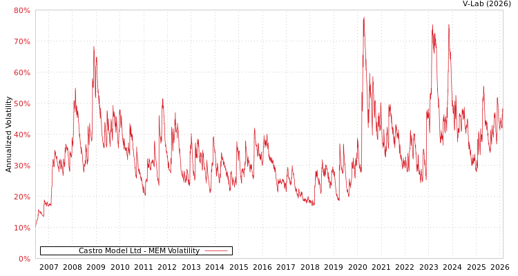 graph of Castro Model Ltd MEM