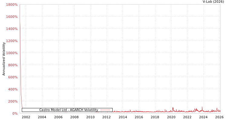 graph of Castro Model Ltd AGARCH