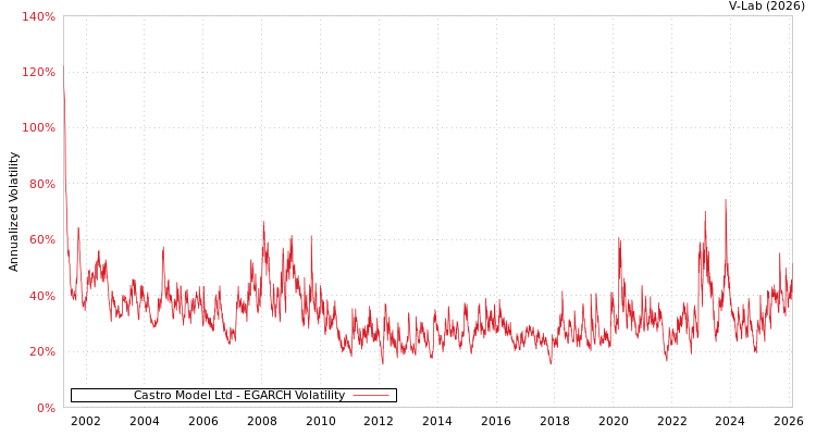 graph of Castro Model Ltd EGARCH
