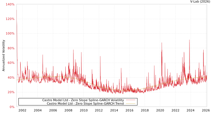 graph of Castro Model Ltd S0GARCH