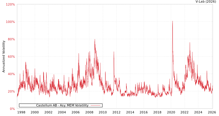 graph of Castellum AB AMEM