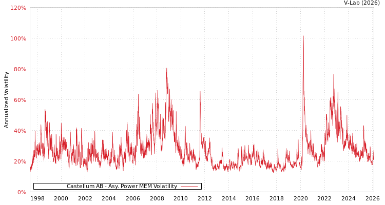 graph of Castellum AB APMEM