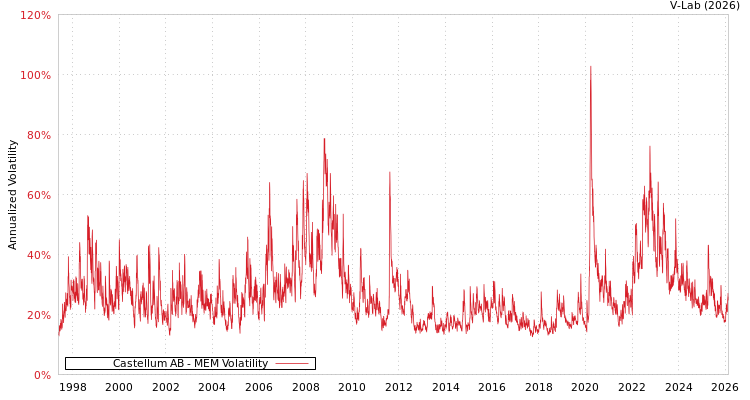 graph of Castellum AB MEM