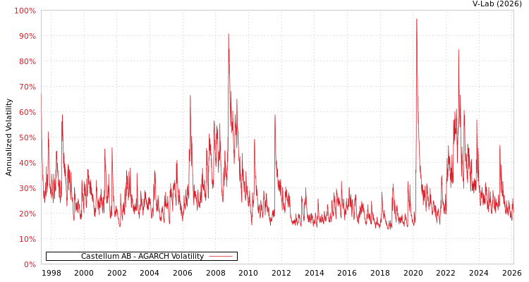 graph of Castellum AB AGARCH