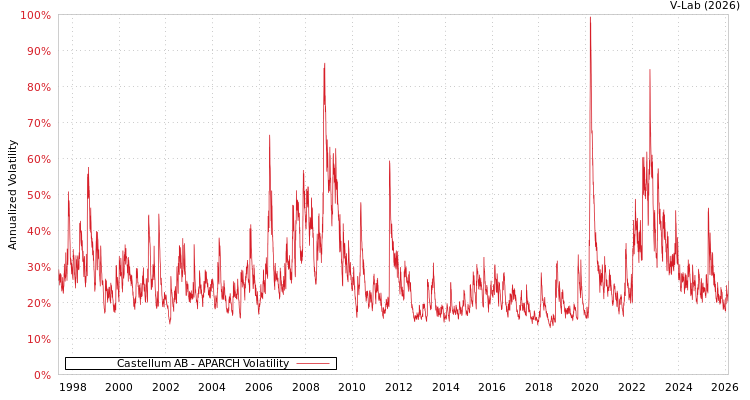 graph of Castellum AB APARCH