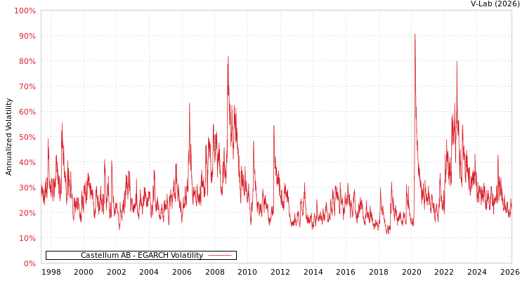 graph of Castellum AB EGARCH