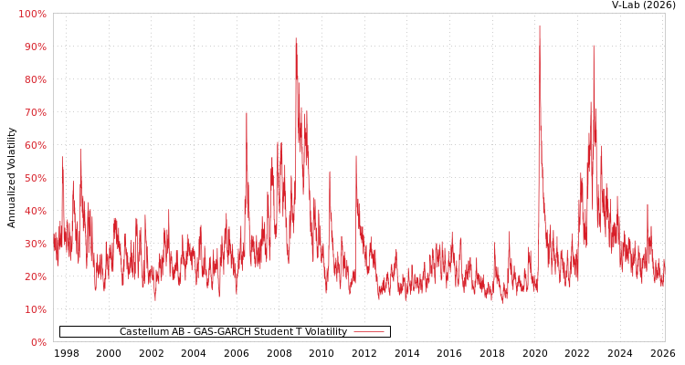 graph of Castellum AB GAS-GARCH-T
