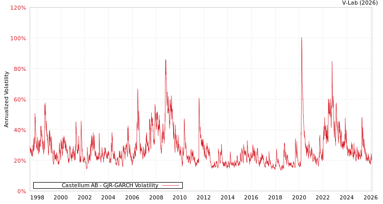 graph of Castellum AB GJR-GARCH