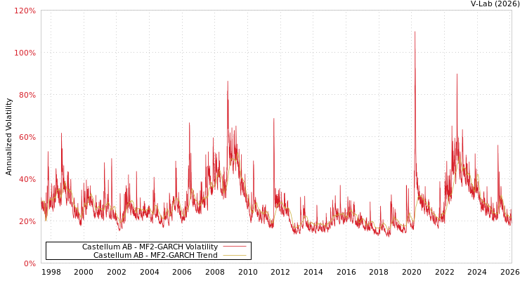 graph of Castellum AB MF2-GARCH