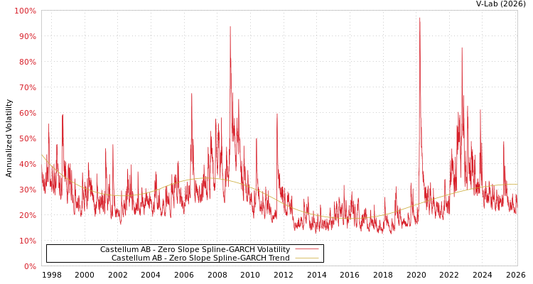 graph of Castellum AB S0GARCH