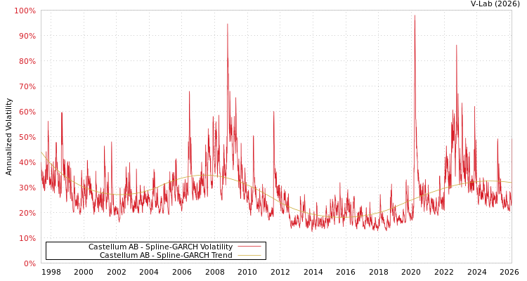 graph of Castellum AB SGARCH
