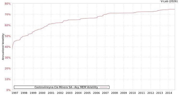 graph of Castrovirreyna Cia Minera SA AMEM