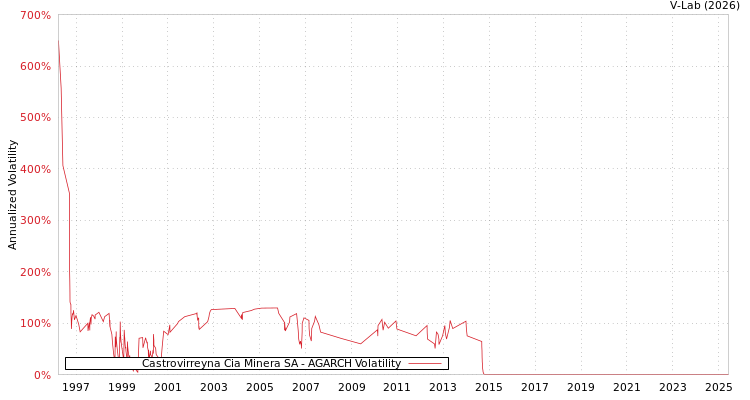 graph of Castrovirreyna Cia Minera SA AGARCH