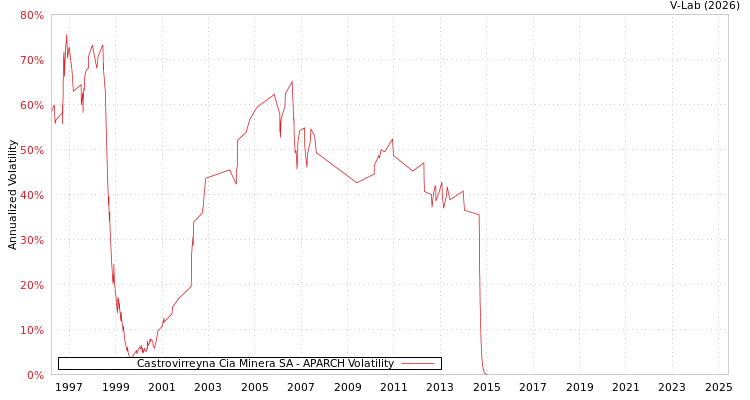 graph of Castrovirreyna Cia Minera SA APARCH