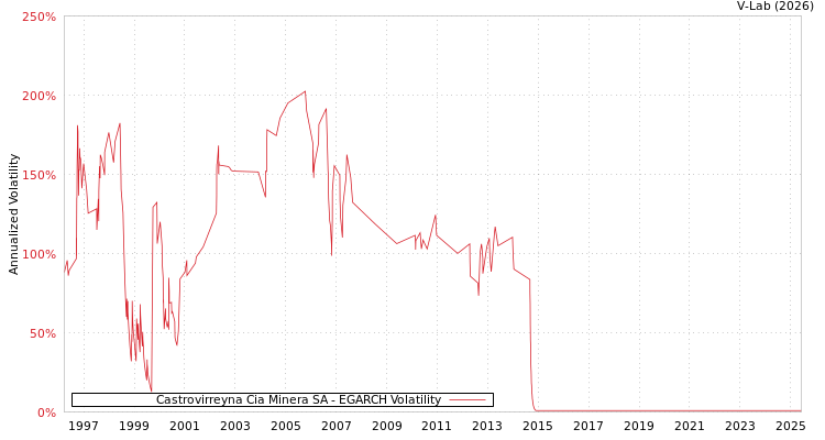 graph of Castrovirreyna Cia Minera SA EGARCH