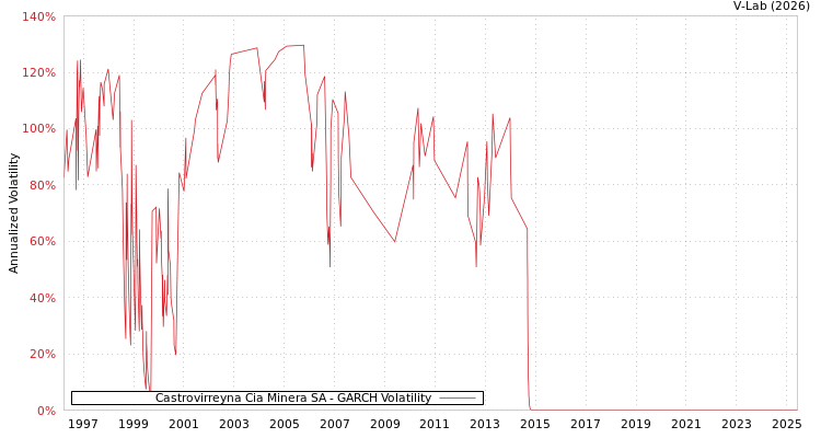 graph of Castrovirreyna Cia Minera SA GARCH
