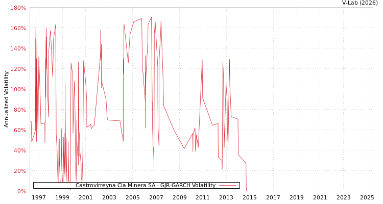 graph of Castrovirreyna Cia Minera SA GJR-GARCH