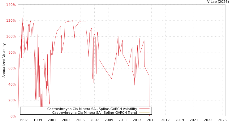 graph of Castrovirreyna Cia Minera SA SGARCH