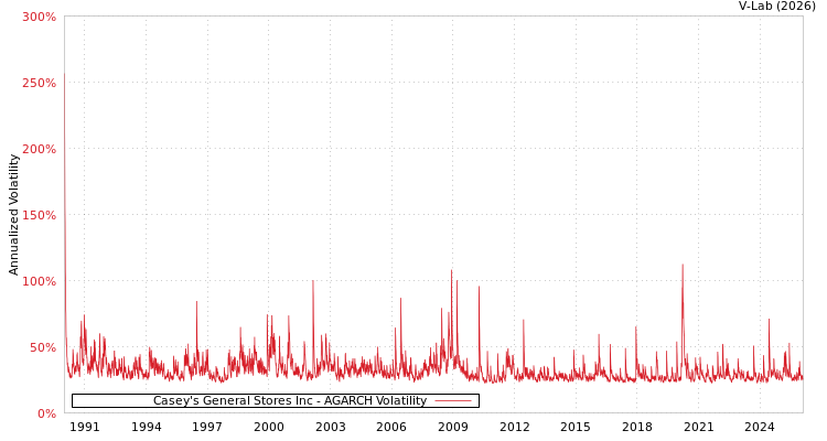graph of Casey's General Stores Inc AGARCH