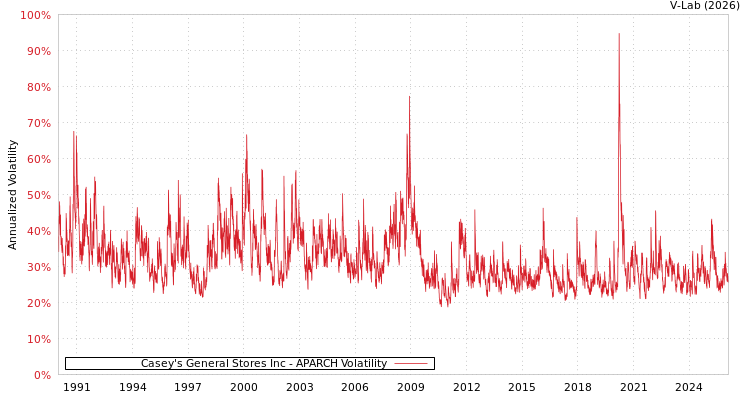 graph of Casey's General Stores Inc APARCH
