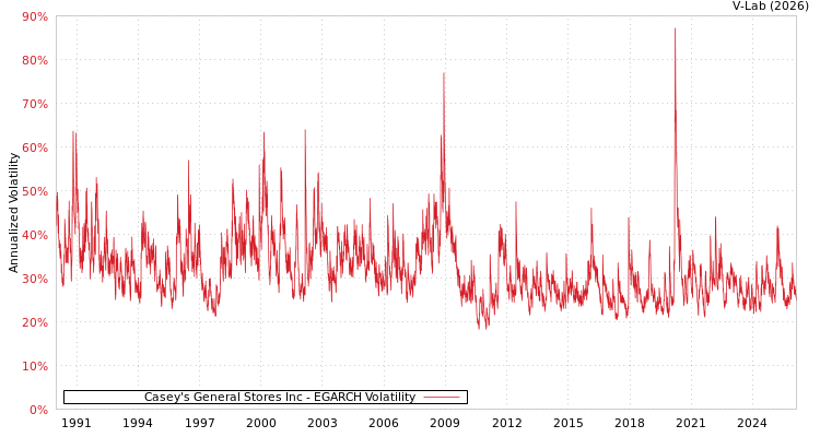 graph of Casey's General Stores Inc EGARCH