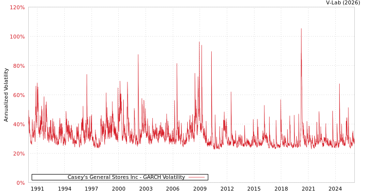 graph of Casey's General Stores Inc GARCH