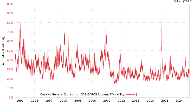 graph of Casey's General Stores Inc GAS-GARCH-T