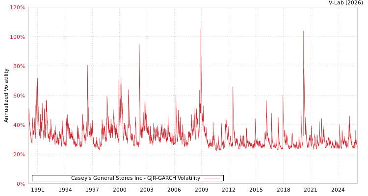 graph of Casey's General Stores Inc GJR-GARCH