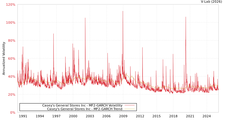 graph of Casey's General Stores Inc MF2-GARCH