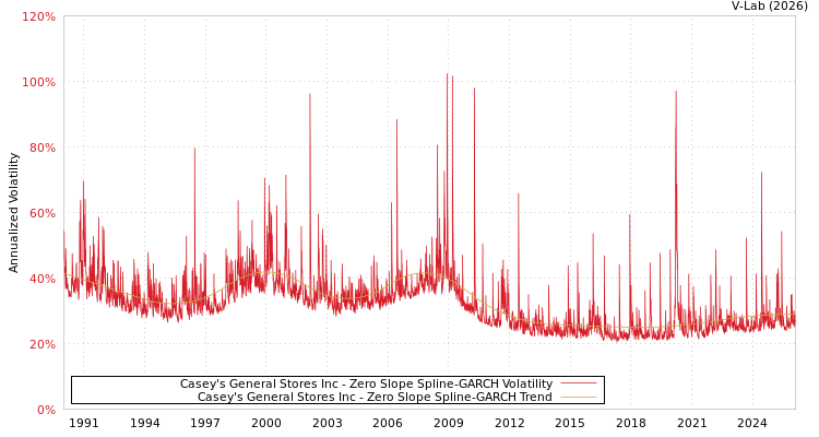graph of Casey's General Stores Inc S0GARCH