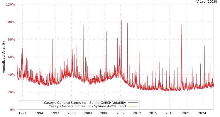 graph of Casey's General Stores Inc SGARCH