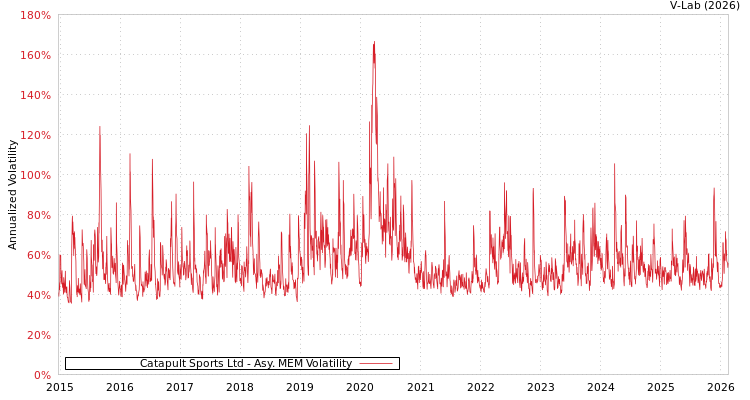 graph of Catapult Sports Ltd AMEM