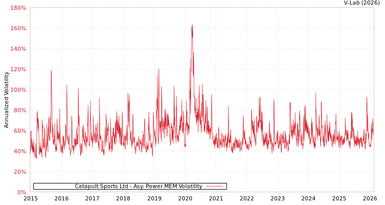 graph of Catapult Sports Ltd APMEM
