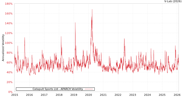 graph of Catapult Sports Ltd APARCH