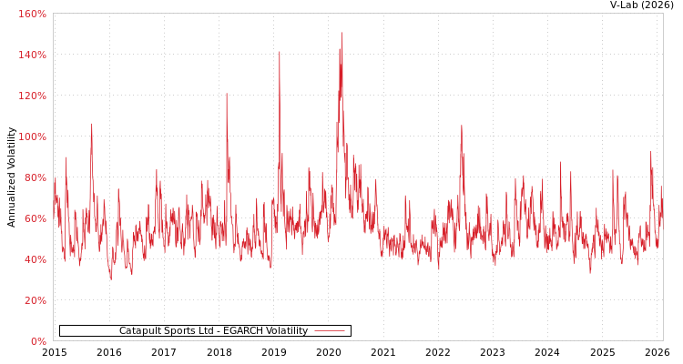 graph of Catapult Sports Ltd EGARCH