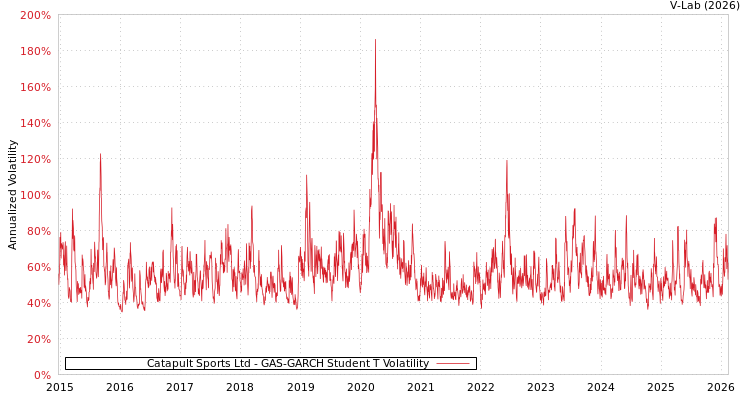 graph of Catapult Sports Ltd GAS-GARCH-T