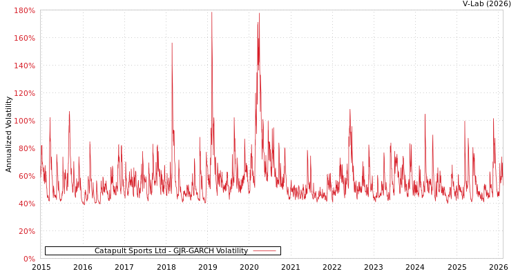 graph of Catapult Sports Ltd GJR-GARCH