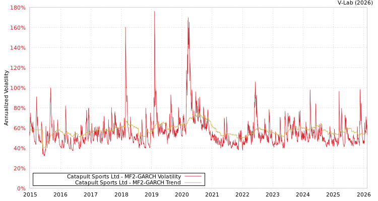 graph of Catapult Sports Ltd MF2-GARCH