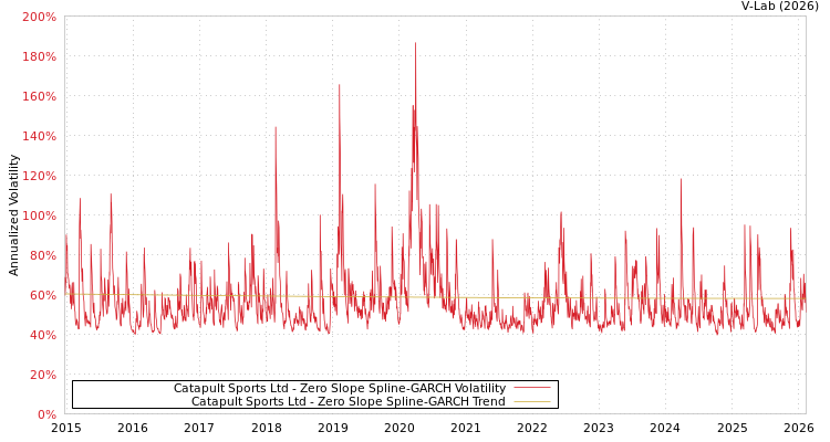 graph of Catapult Sports Ltd S0GARCH