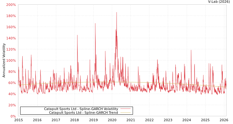 graph of Catapult Sports Ltd SGARCH