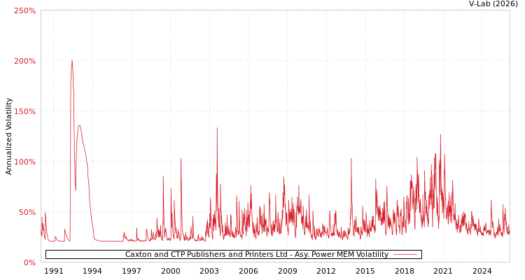 graph of Caxton and CTP Publishers and Printers Ltd APMEM