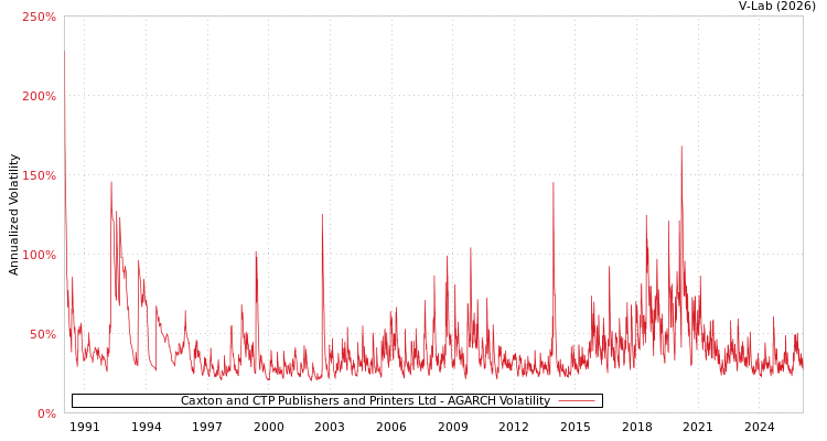 graph of Caxton and CTP Publishers and Printers Ltd AGARCH