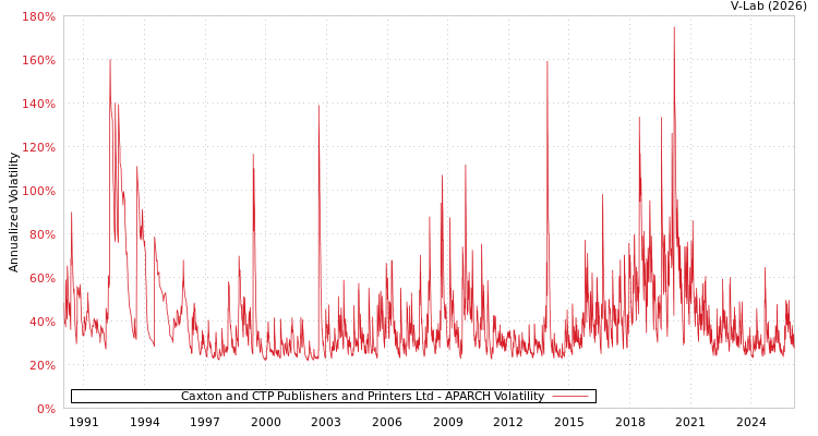 graph of Caxton and CTP Publishers and Printers Ltd APARCH
