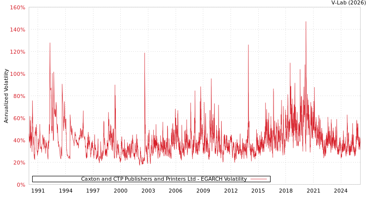 graph of Caxton and CTP Publishers and Printers Ltd EGARCH